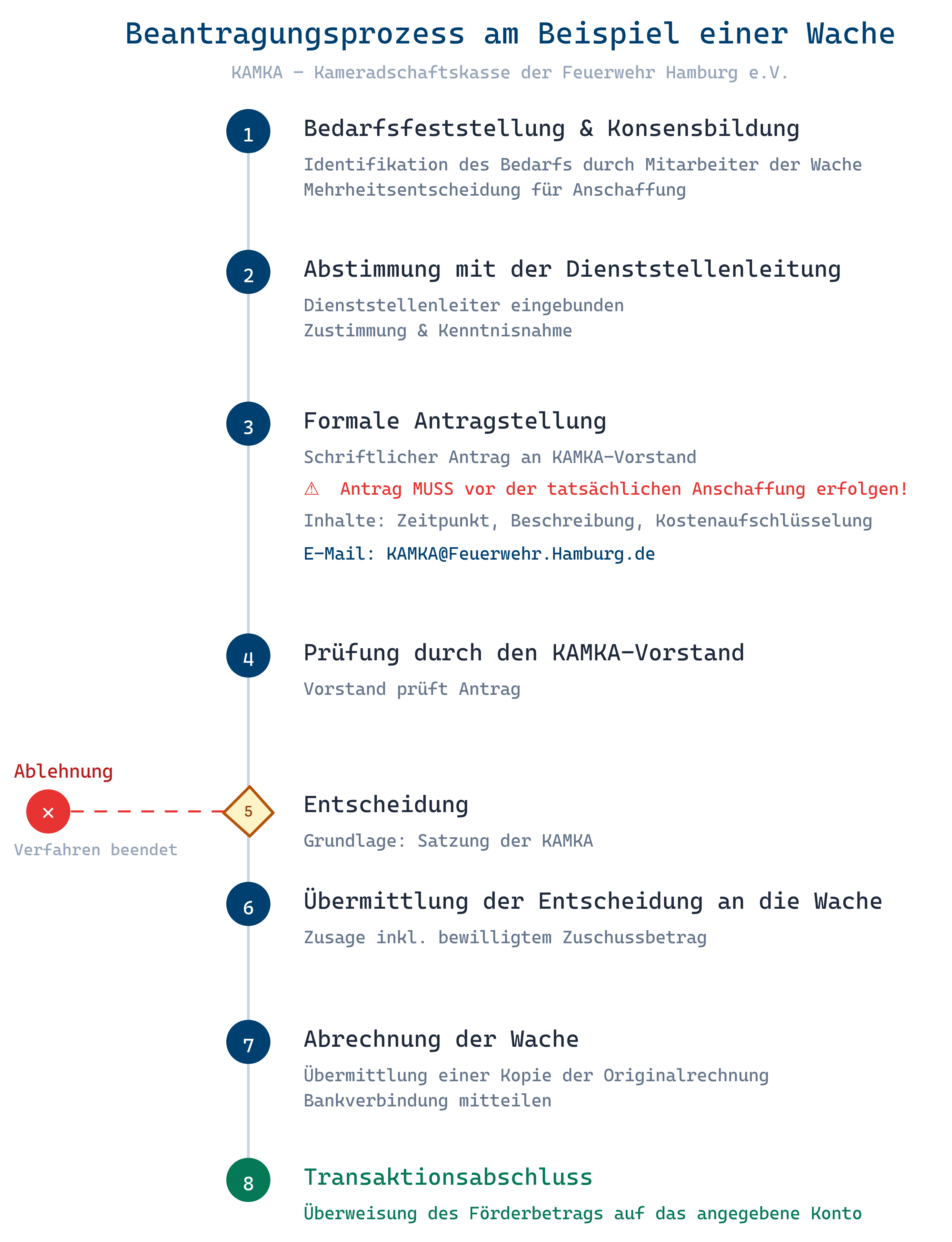 Ablaufdiagramm: Förderantrag einer Wache